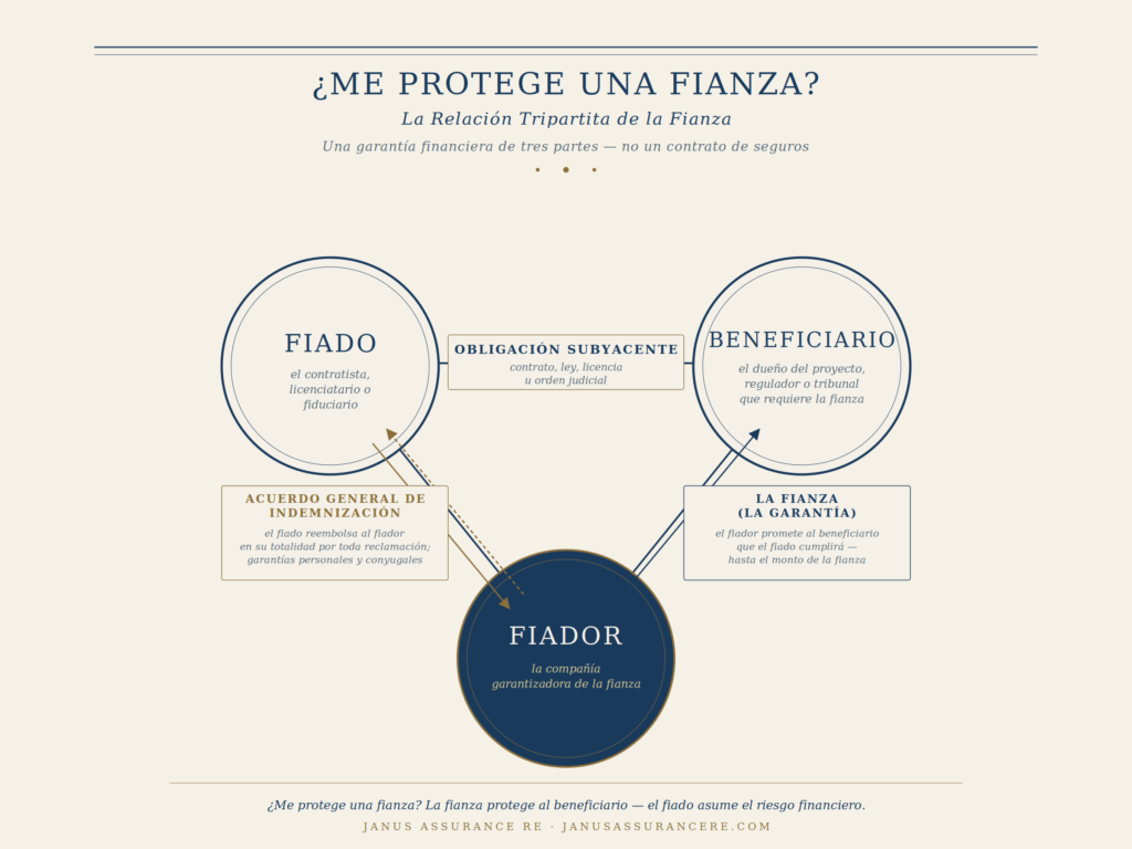 fianza, me protege una fianza, fianza tripartita, fiado beneficiario fiador, Acuerdo General de Indemnización, fianza de contrato, fianza comercial, Janus Assurance Re, fianzas, indemnización, C. Constantin Poindexter Salcedo