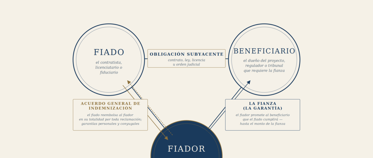 fianza, me protege una fianza, fianza tripartita, fiado beneficiario fiador, Acuerdo General de Indemnización, fianza de contrato, fianza comercial, Janus Assurance Re, fianzas, indemnización, C. Constantin Poindexter Salcedo
