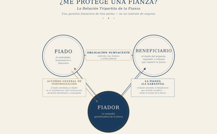 fianza, me protege una fianza, fianza tripartita, fiado beneficiario fiador, Acuerdo General de Indemnización, fianza de contrato, fianza comercial, Janus Assurance Re, fianzas, indemnización, C. Constantin Poindexter Salcedo